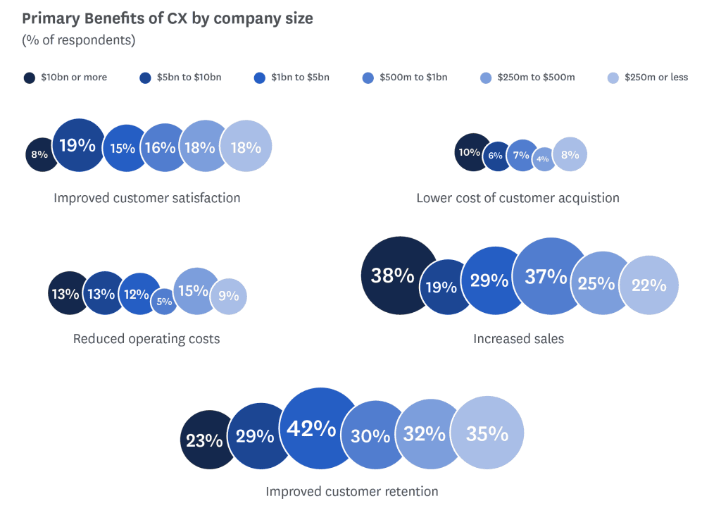A page from an ebook by Freshworks shows data from a survey. The graphic design uses both size and color to communicate information, comparing the benefits of customer experience by company size.