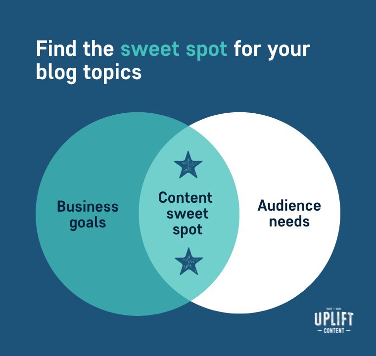 Find the sweet spot for your blog topics
