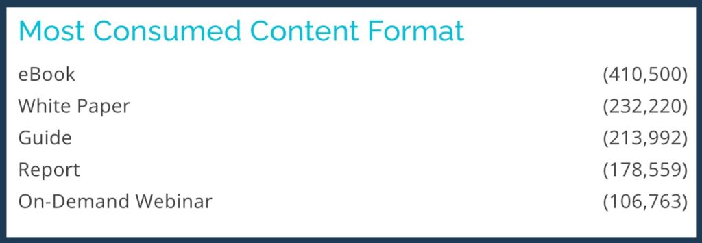 Netline Audience Explorer shows the 3 best B2B lead magnets you should create