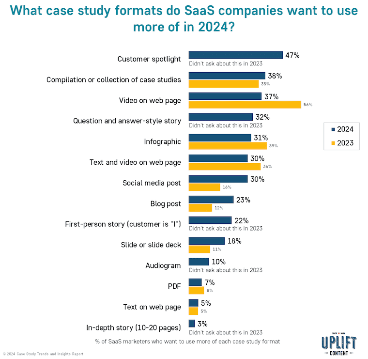 What case study formats do SaaS companies want to use more of in 2024
