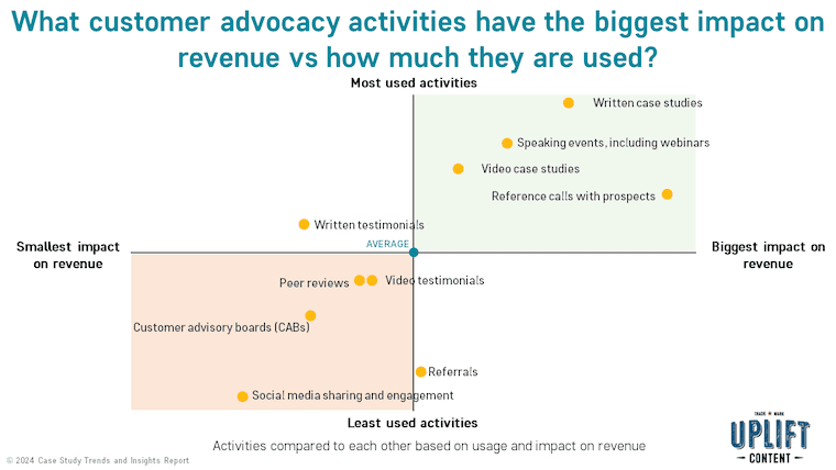 What customer advocacy activities have the biggest impact on revnue vs how much they're used?