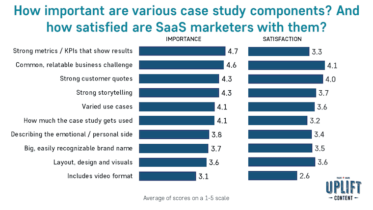 How important are various case study components?