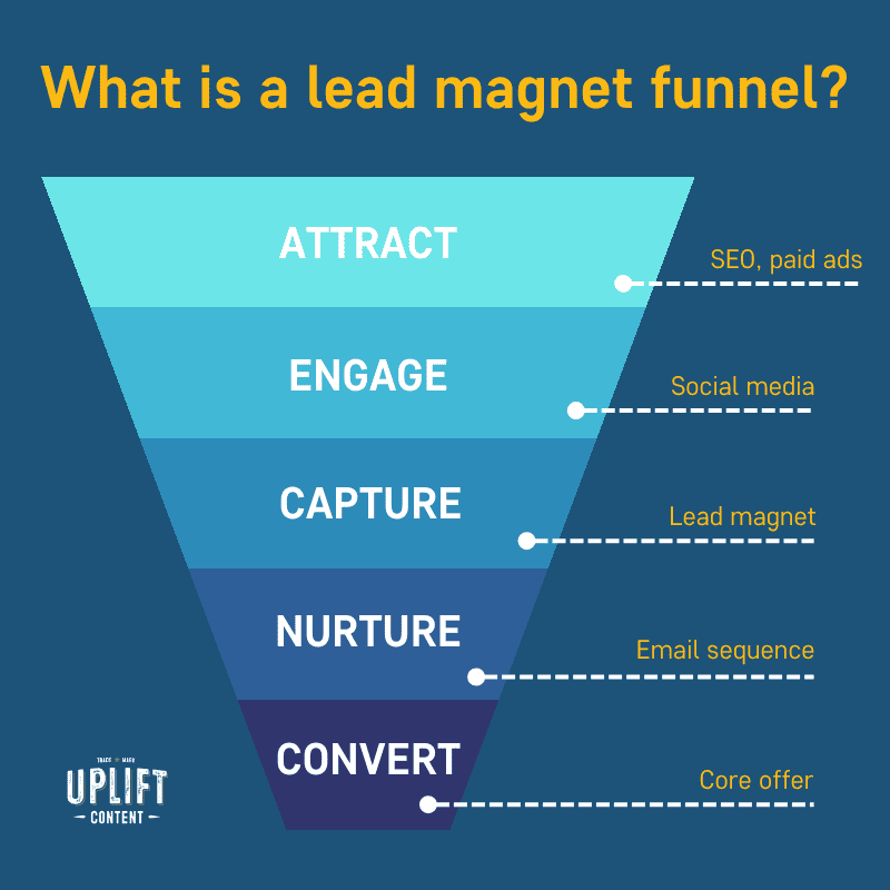 What is a lead magnet funnel?