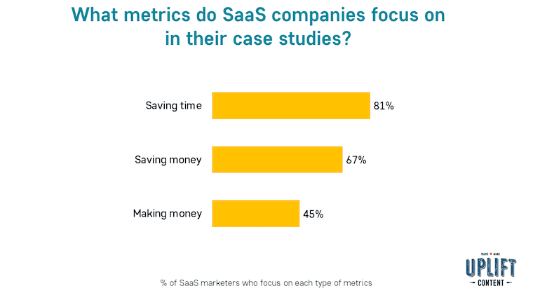 What metrics do SaaS companies focus on in their case studies?